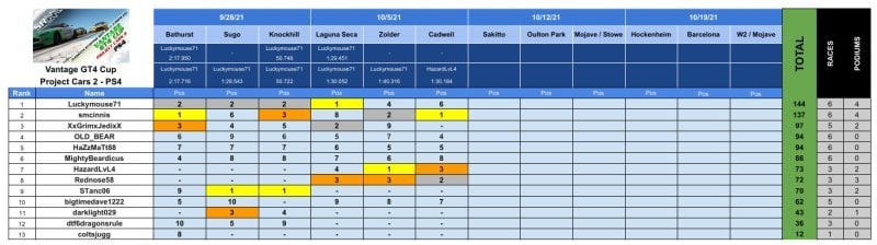 SRM - PCARS2 2021 Series Results - Vantage2.jpg