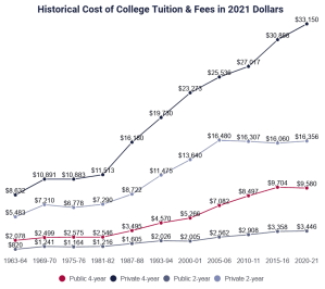 historicaltuitioncostsin2021dollars-1.png