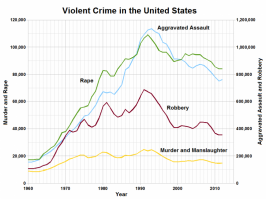 Violent_Crime_in_the_United_States.png