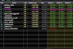 PCars Dash Results