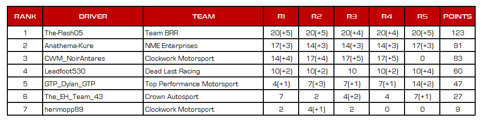 2022 Crest Rally Series Season 1 Final Championship Standings