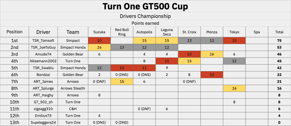 Drivers standings after R7