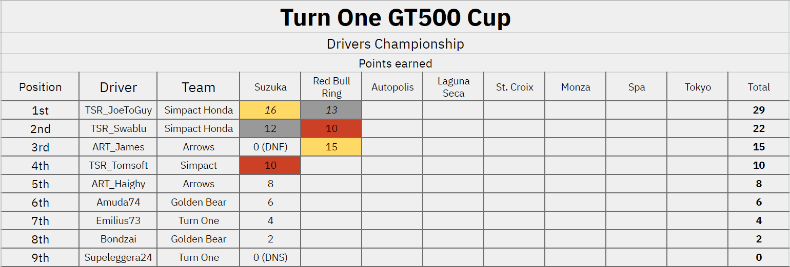 Drivers standings after Round 2