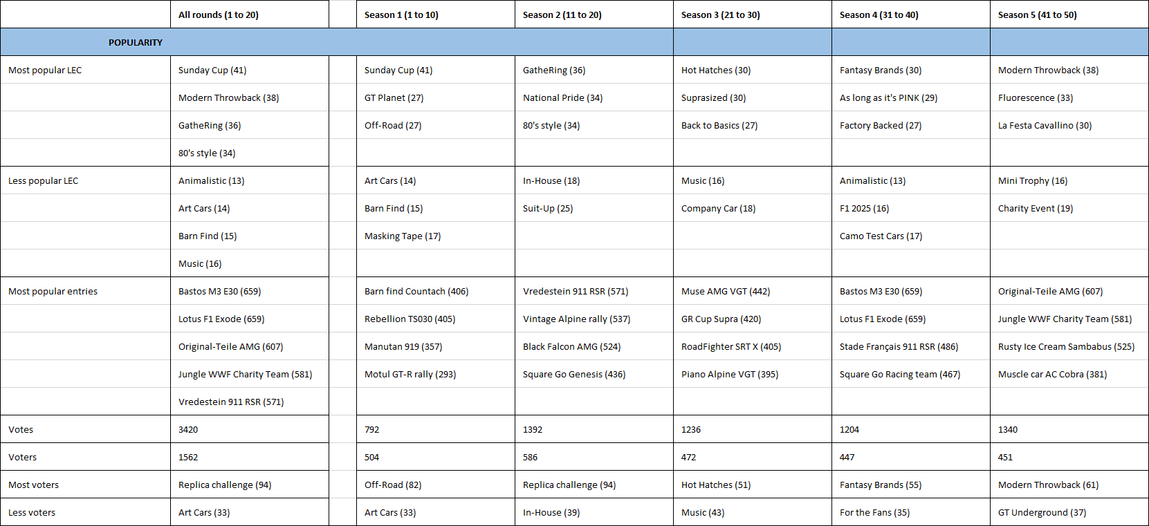 LEC season 5 popularity