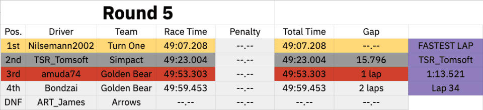 Results From R5