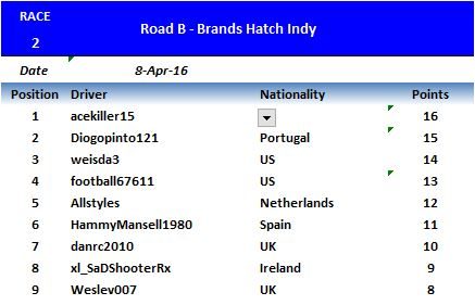 Road B Indy Results