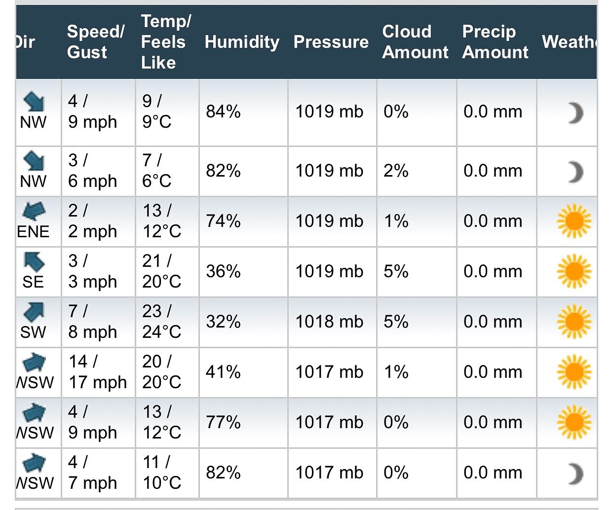 Sonoma weather