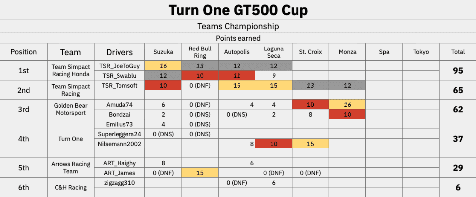 Teams After R6