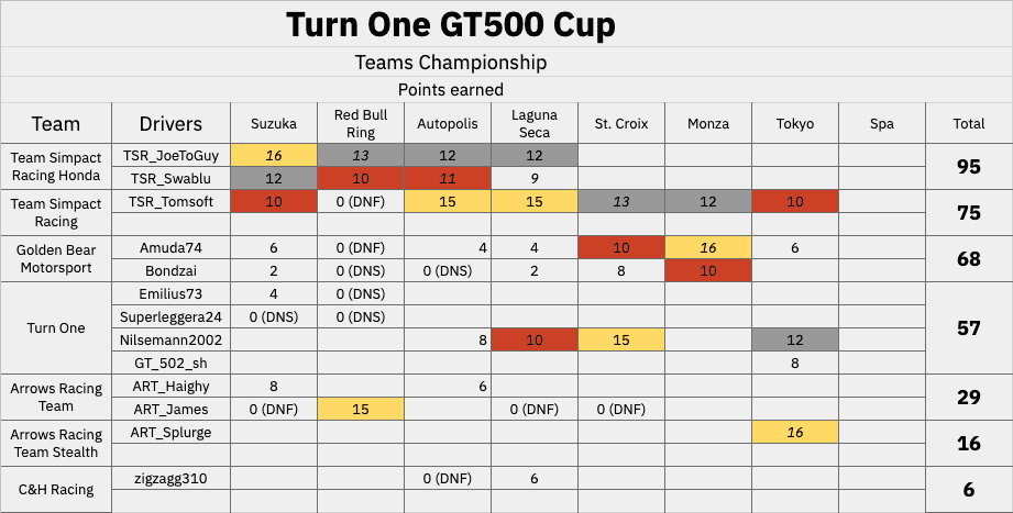 Teams standings after R7