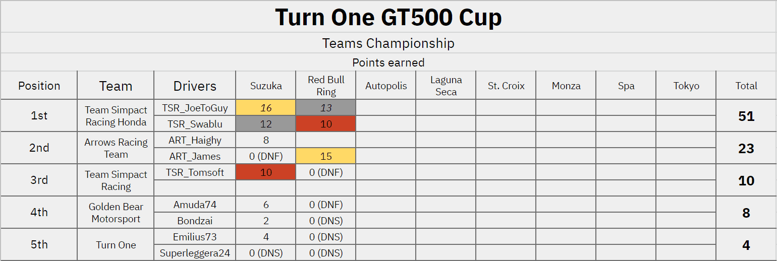 Teams standings after Round 2