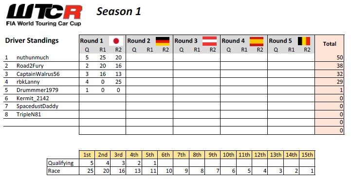 WTCR Points Season 1 Round 1