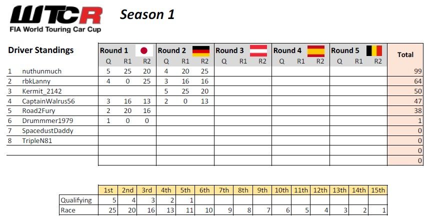 WTCR Points Season1 Round 2