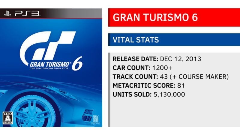 Gran Turismo 7 now has Sony's lowest user score ever on Metacritic
