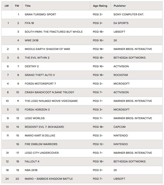 GT Sport Debuts at Number One on UK Sales Charts – GTPlanet