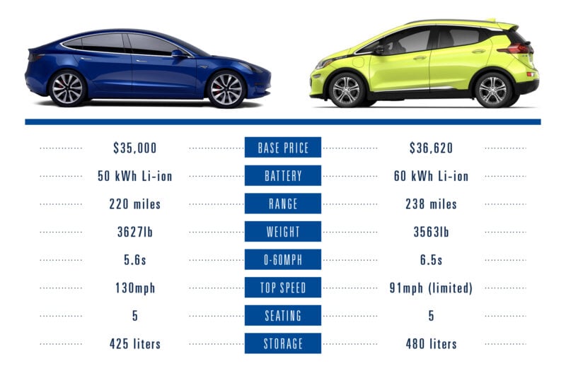 Tesla 3 deals vs bolt