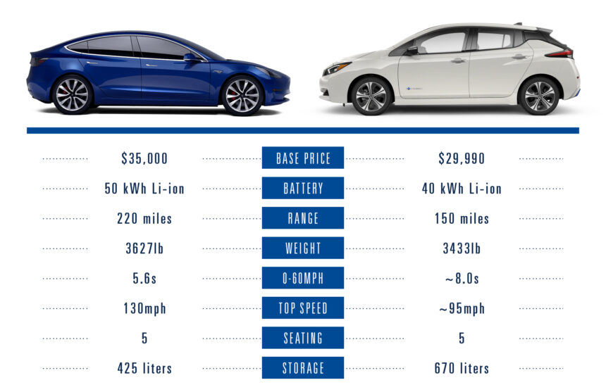 The New $35,000 Tesla Model 3 Vs. Its Key Rivals, By The Numbers – GTPlanet