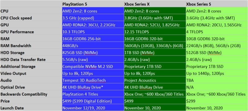 xbox series s vs playstation 5 digital